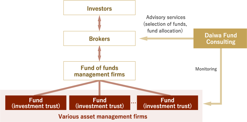 Advisory services for fund of funds