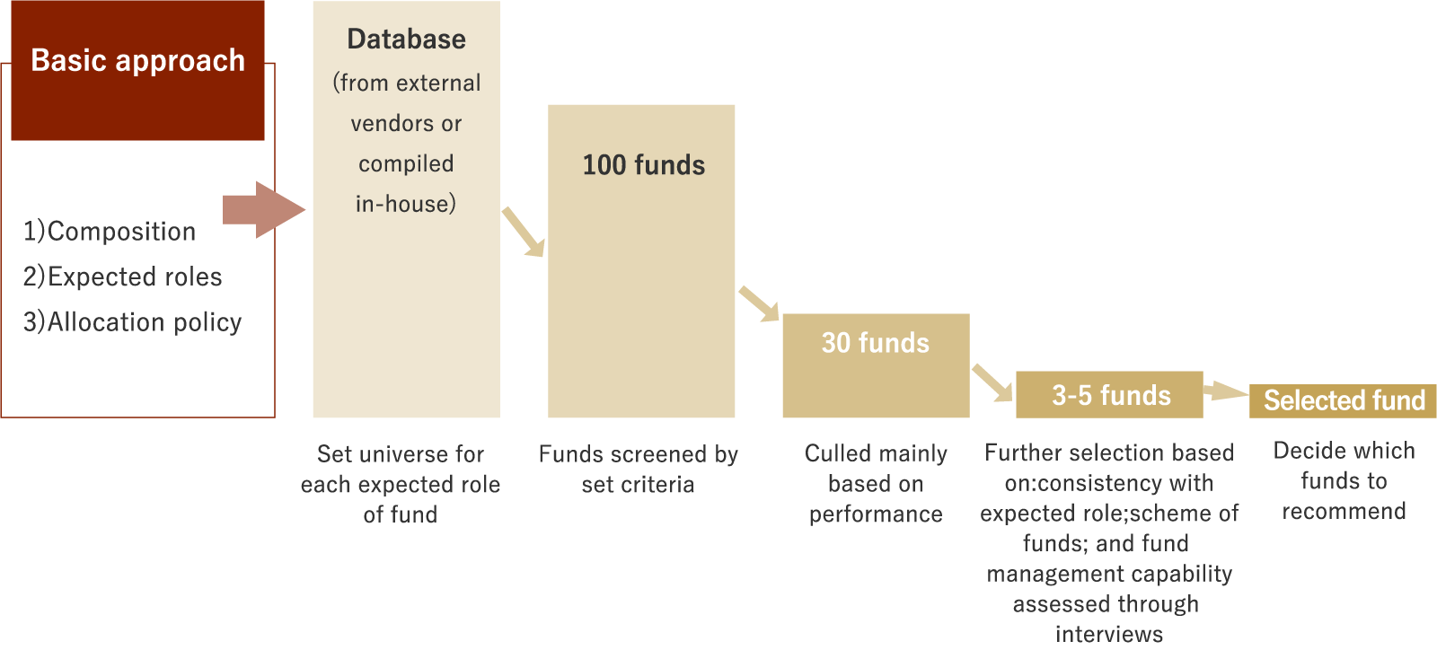 Fund selection process (for each asset class)