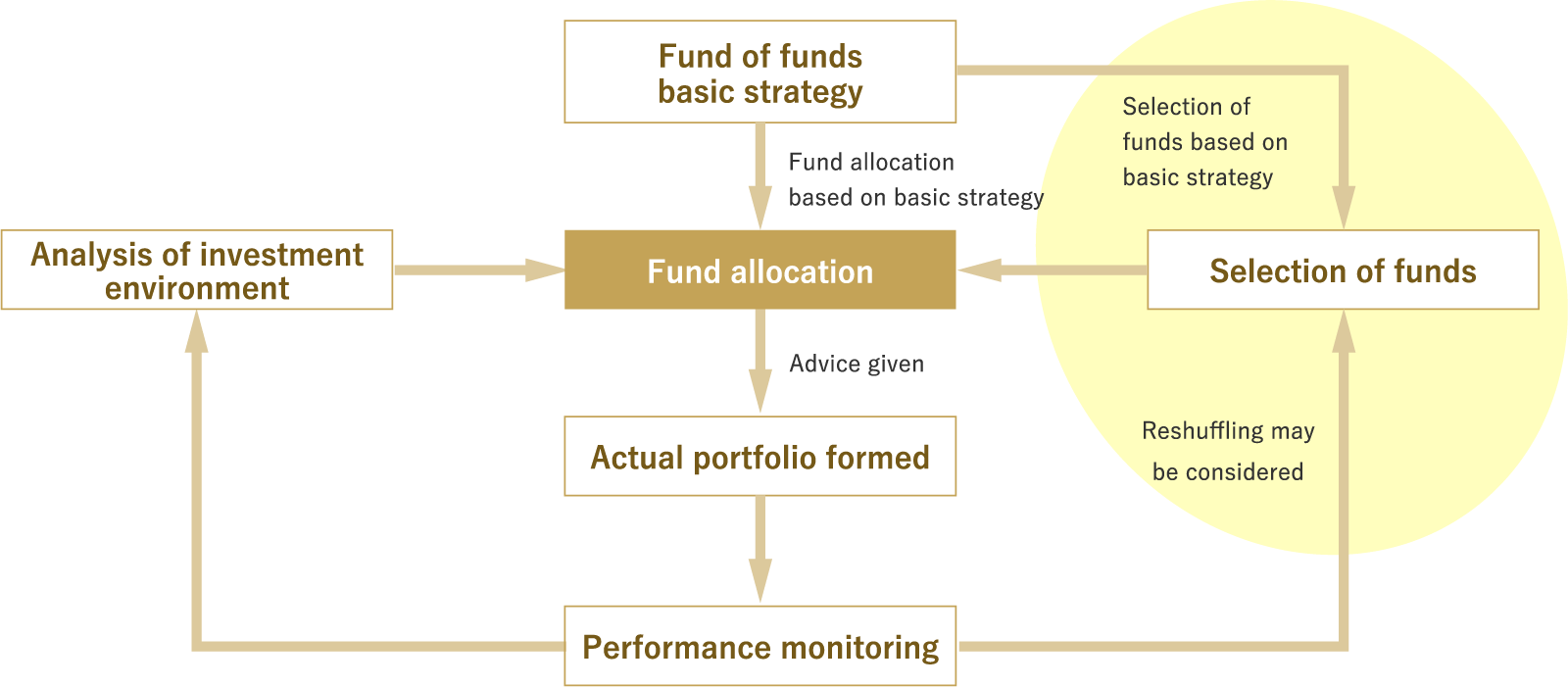 Fund allocation process